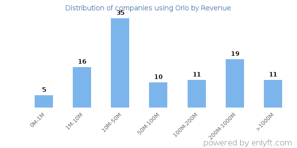 Orlo clients - distribution by company revenue