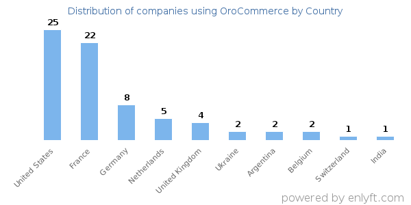 OroCommerce customers by country