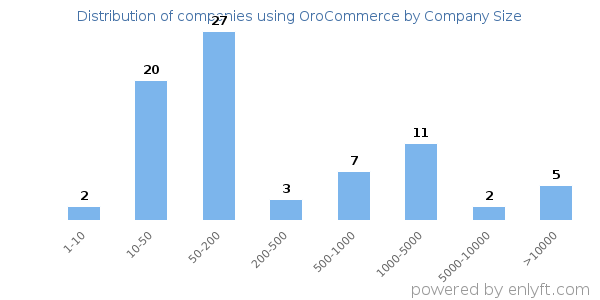 Companies using OroCommerce, by size (number of employees)