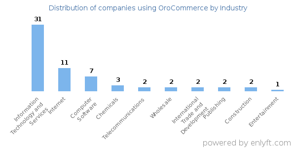 Companies using OroCommerce - Distribution by industry