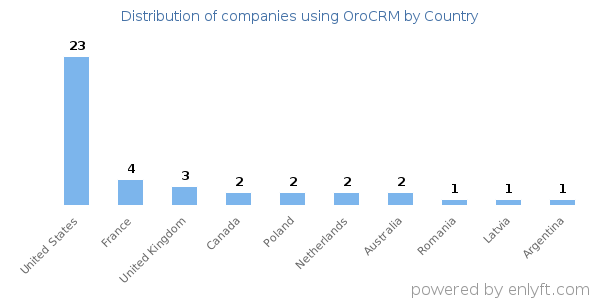 OroCRM customers by country
