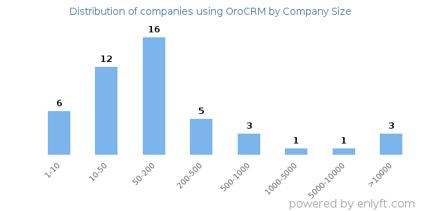 Companies using OroCRM, by size (number of employees)