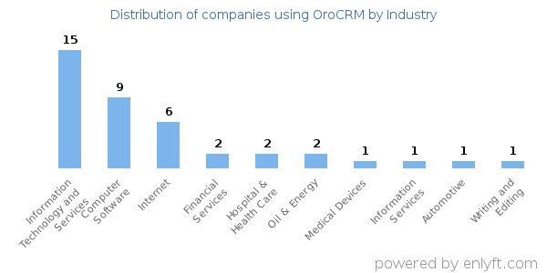Companies using OroCRM - Distribution by industry