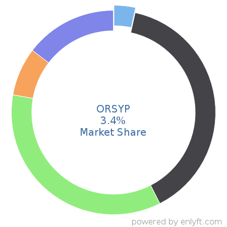 ORSYP market share in Workload Automation is about 3.4%