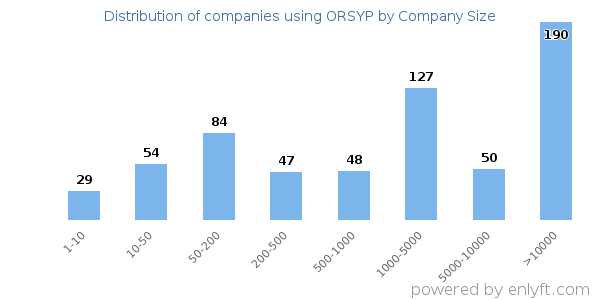 Companies using ORSYP, by size (number of employees)
