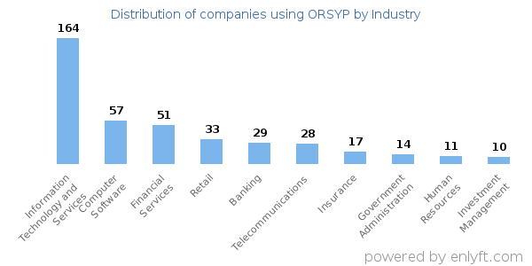 Companies using ORSYP - Distribution by industry