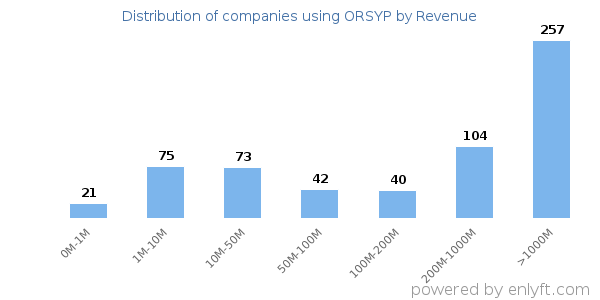 ORSYP clients - distribution by company revenue