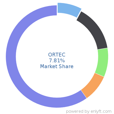 ORTEC market share in Inventory & Warehouse Management is about 4.1%