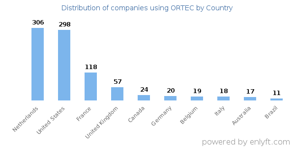 ORTEC customers by country