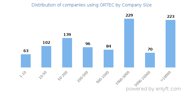Companies using ORTEC, by size (number of employees)