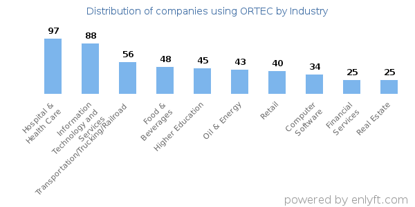 Companies using ORTEC - Distribution by industry