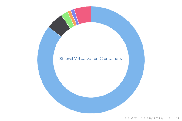 OS-level Virtualization (Containers)