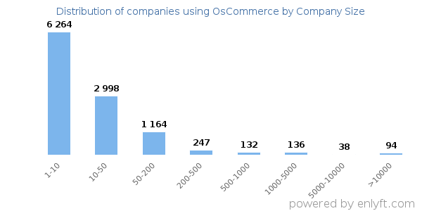 Companies using OsCommerce, by size (number of employees)