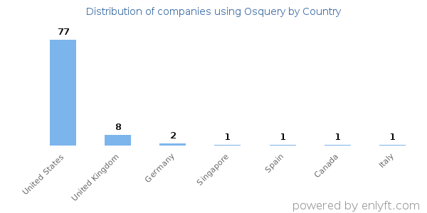 Osquery customers by country
