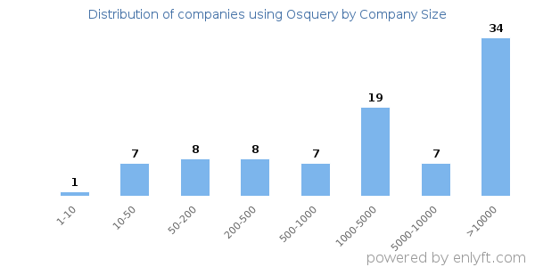 Companies using Osquery, by size (number of employees)