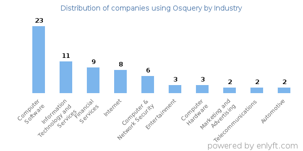 Companies using Osquery - Distribution by industry