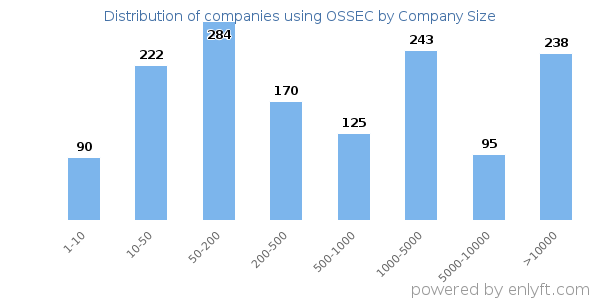 Companies using OSSEC, by size (number of employees)