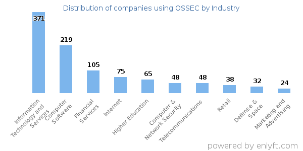 Companies using OSSEC - Distribution by industry
