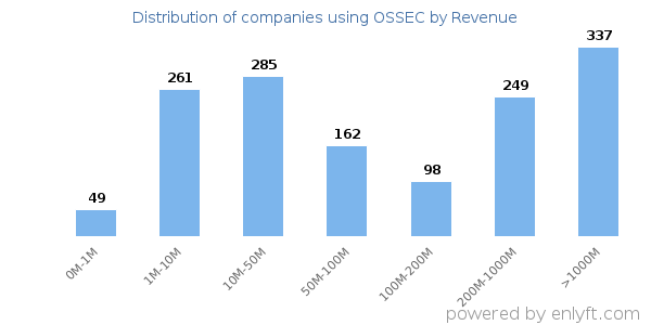 OSSEC clients - distribution by company revenue