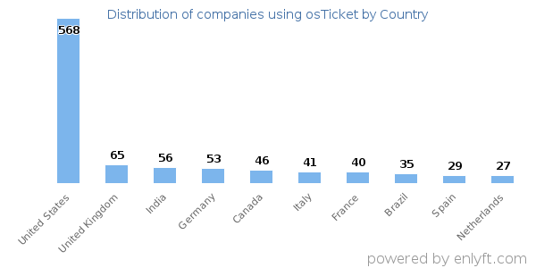 osTicket customers by country