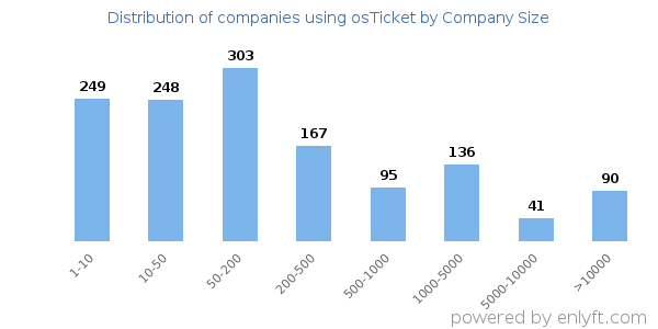 Companies using osTicket, by size (number of employees)