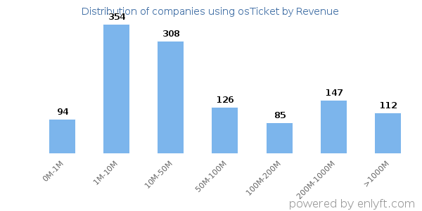 osTicket clients - distribution by company revenue