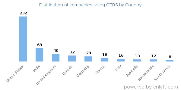 OTRS customers by country