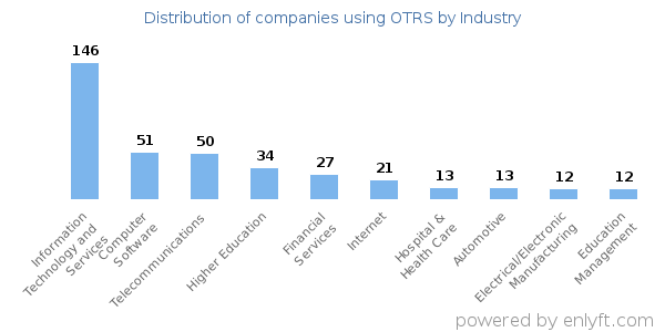 Companies using OTRS - Distribution by industry