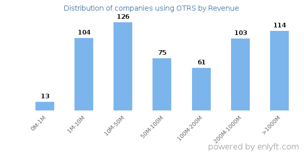OTRS clients - distribution by company revenue