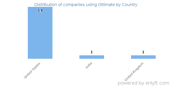 Ottimate customers by country