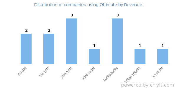 Ottimate clients - distribution by company revenue