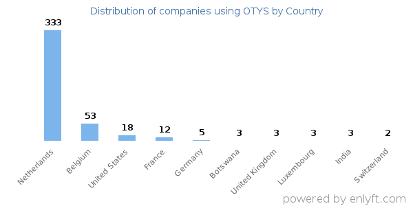 OTYS customers by country