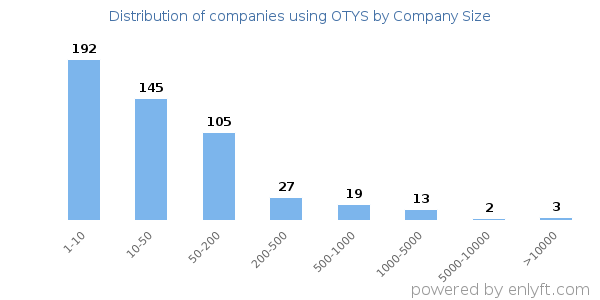 Companies using OTYS, by size (number of employees)