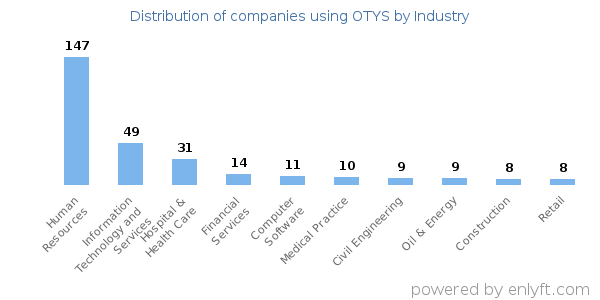 Companies using OTYS - Distribution by industry