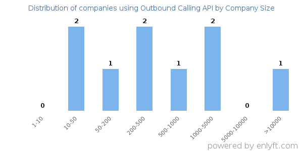 Companies using Outbound Calling API, by size (number of employees)