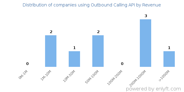Outbound Calling API clients - distribution by company revenue