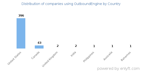 OutboundEngine customers by country