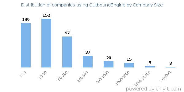 Companies using OutboundEngine, by size (number of employees)