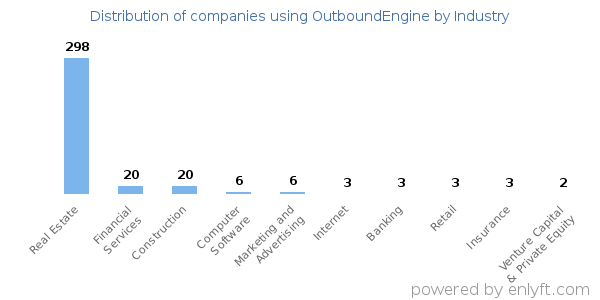 Companies using OutboundEngine - Distribution by industry