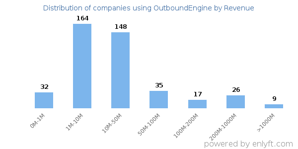 OutboundEngine clients - distribution by company revenue