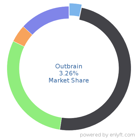 Outbrain market share in Content Marketing is about 3.26%