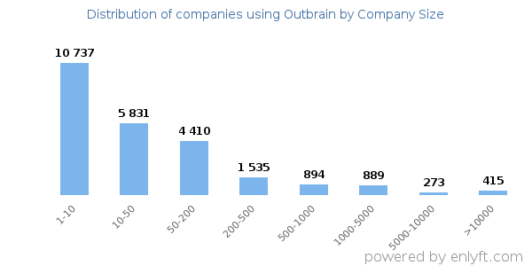 Companies using Outbrain, by size (number of employees)