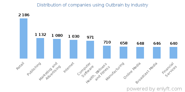 Companies using Outbrain - Distribution by industry