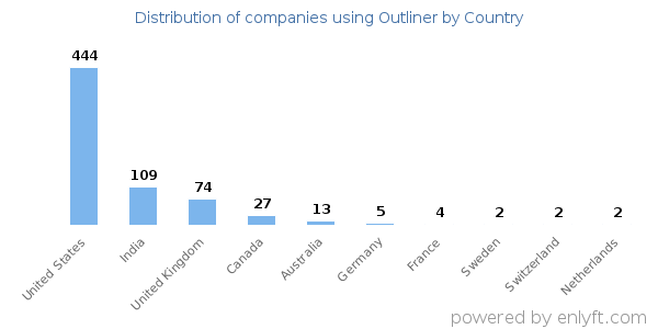 Outliner customers by country