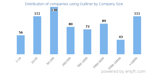 Companies using Outliner, by size (number of employees)