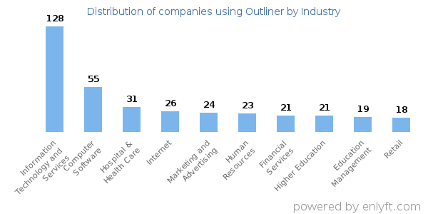 Companies using Outliner - Distribution by industry