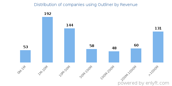 Outliner clients - distribution by company revenue