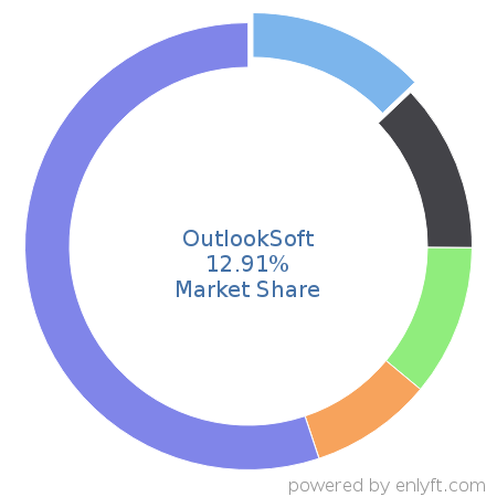 OutlookSoft market share in Enterprise Performance Management is about 17.32%