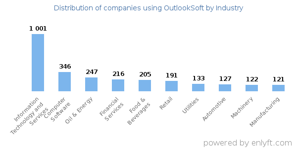 Companies using OutlookSoft - Distribution by industry