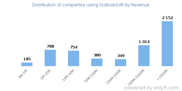 OutlookSoft clients - distribution by company revenue